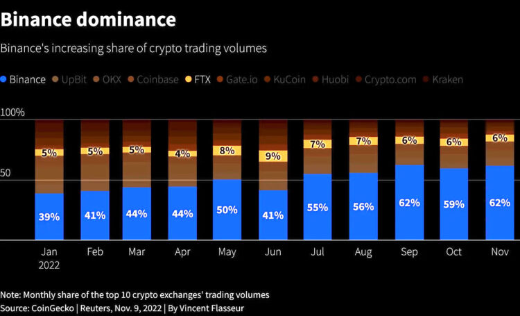 Behind FTX’s fall, battling billionaires and a failed bid to save crypto