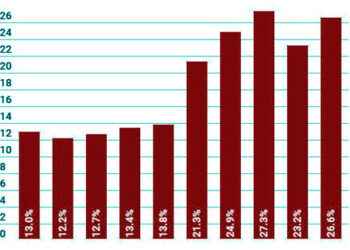 October inflation  soars to 26.6pc