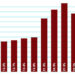 October inflation  soars to 26.6pc