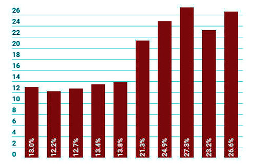 October inflation  soars to 26.6pc