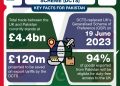New UK initiative will boost trade with Pakistan