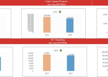 Eight-Month Report of Punjab Safe Cities Authority: Significant Decrease in Emergency Helpline 15 Calls Related to Major Crimes and Street Crime