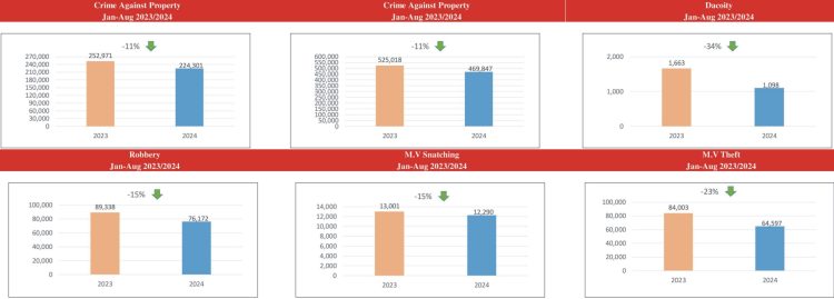 Eight-Month Report of Punjab Safe Cities Authority: Significant Decrease in Emergency Helpline 15 Calls Related to Major Crimes and Street Crime