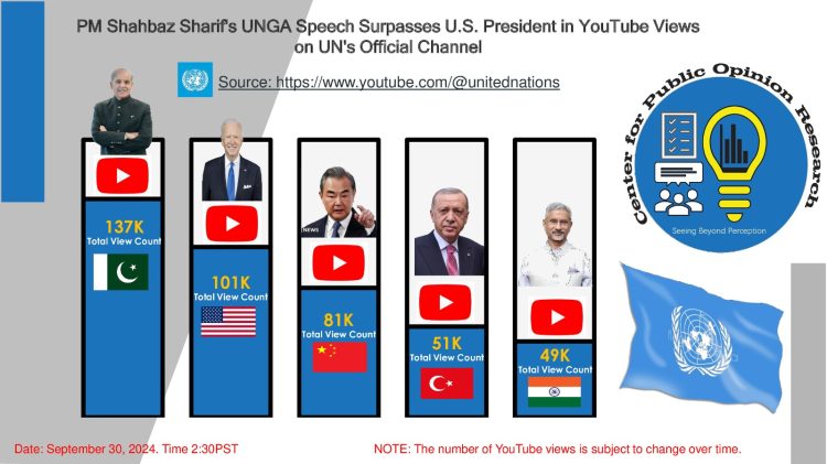 PM Shehbaz’s address becomes most viewed on official UN channel