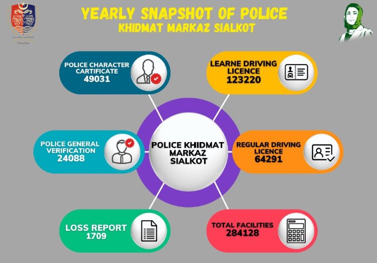 Sialkot Police announces yearly report of Khidmat Markaz