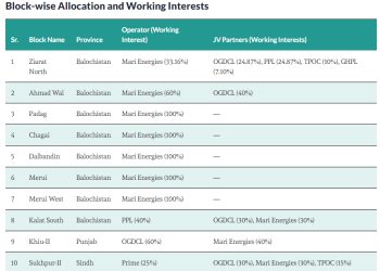 Mari Energies Ltd Wins Rights to Explore 10 New Oil and Gas Blocks Across Pakistan
