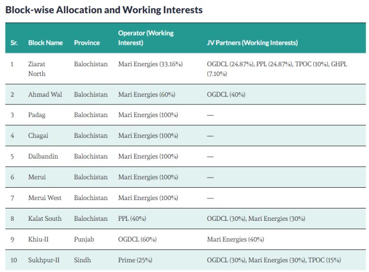 Mari Energies Ltd Wins Rights to Explore 10 New Oil and Gas Blocks Across Pakistan